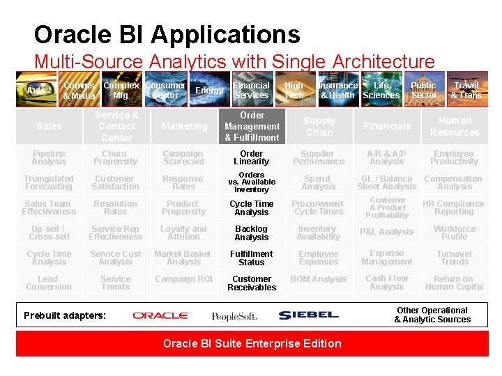 Oracle BI Applications Multi-Source Analytics with Single Architecture Auto Comms & Media Complex Consumer