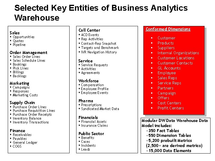 Selected Key Entities of Business Analytics Warehouse Sales § Opportunities § Quotes § Pipeline