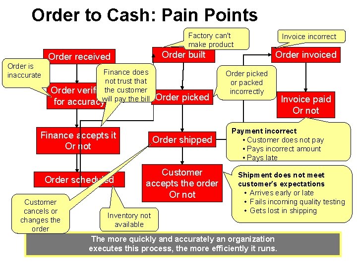 Order to Cash: Pain Points Factory can't make product Order built Order received Order