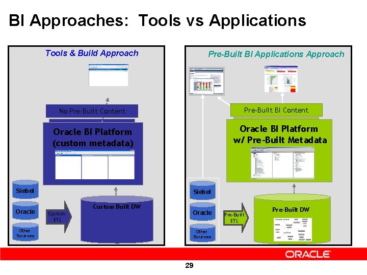 BI Approaches: Tools vs Applications Tools & Build Approach Pre-Built BI Applications Approach No