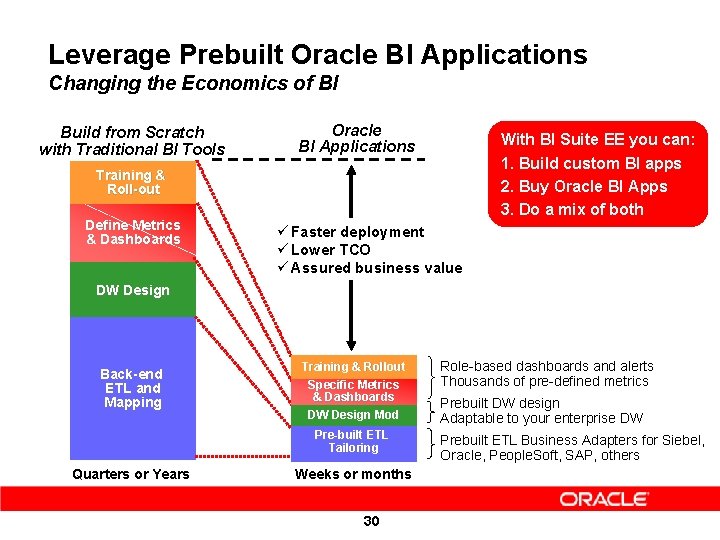 Leverage Prebuilt Oracle BI Applications Changing the Economics of BI Build from Scratch with