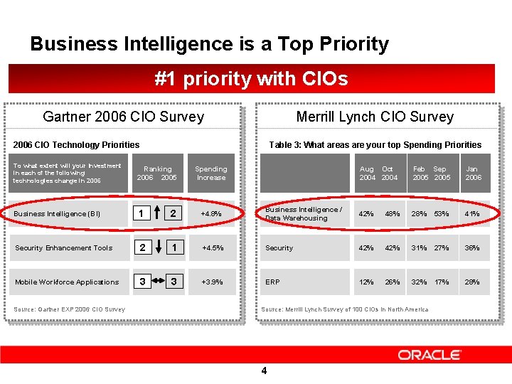 Business Intelligence is a Top Priority #1 priority with CIOs Gartner 2006 CIO Survey
