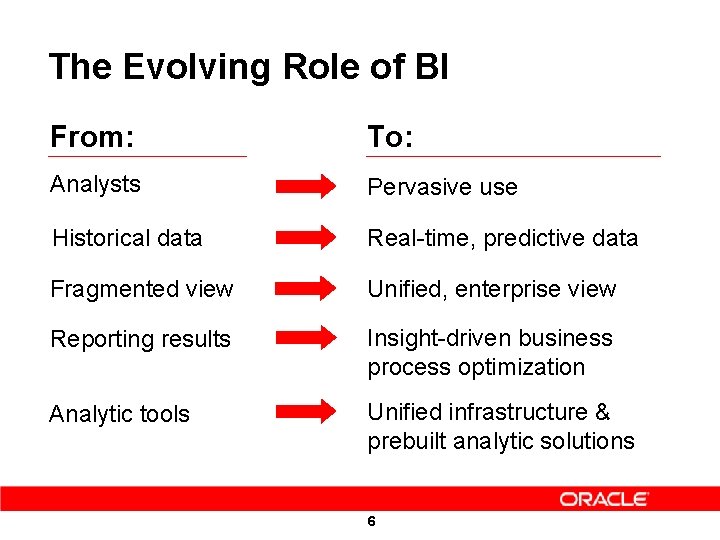 The Evolving Role of BI From: To: Analysts Pervasive use Historical data Real-time, predictive