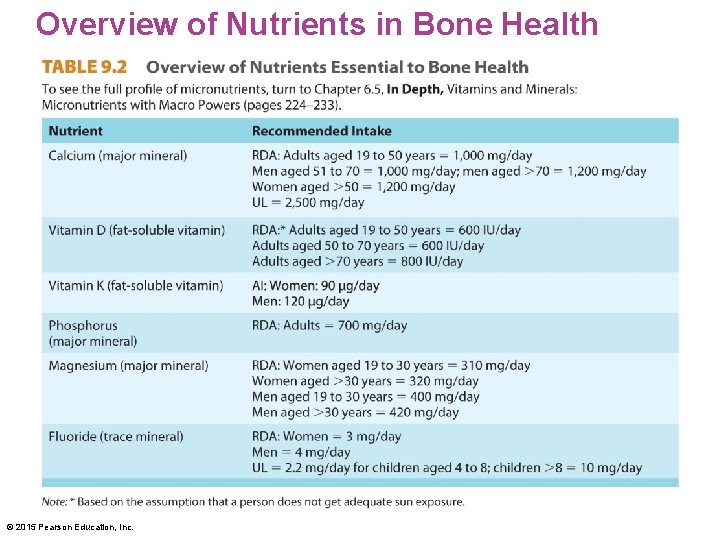 Overview of Nutrients in Bone Health © 2015 Pearson Education, Inc. 