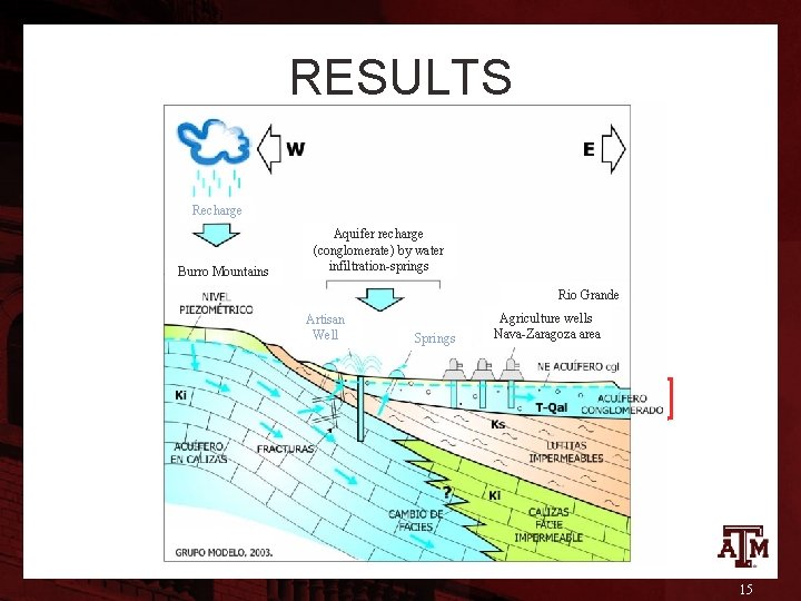 RESULTS Recharge Burro Mountains Aquifer recharge (conglomerate) by water infiltration-springs Rio Grande Artisan Well