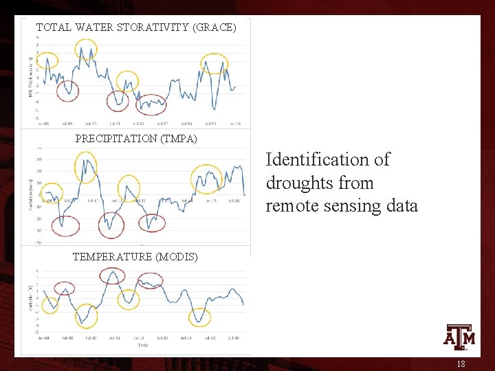 TOTAL WATER STORATIVITY (GRACE) PRECIPITATION (TMPA) Identification of droughts from remote sensing data TEMPERATURE