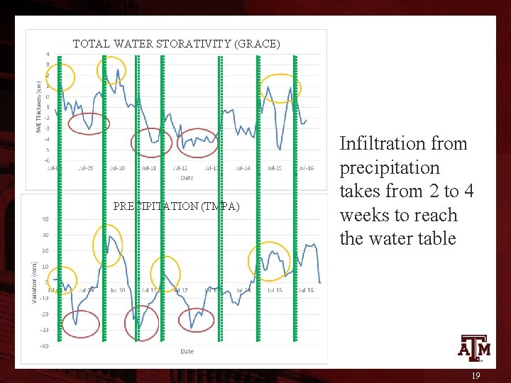 TOTAL WATER STORATIVITY (GRACE) PRECIPITATION (TMPA) Infiltration from precipitation takes from 2 to 4