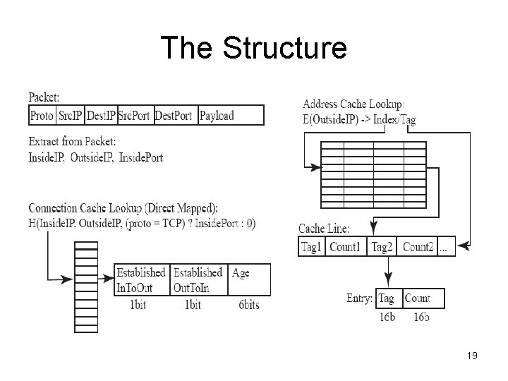 The Structure 19 