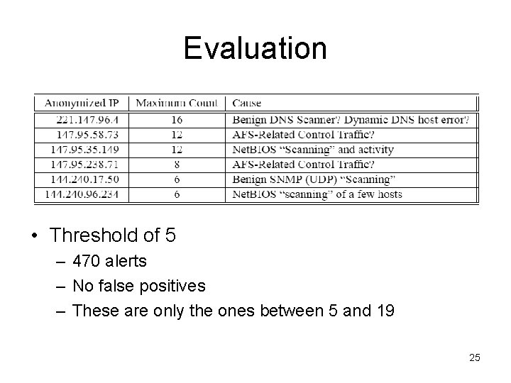 Evaluation • Threshold of 5 – 470 alerts – No false positives – These