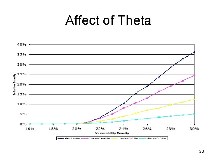 Affect of Theta 28 