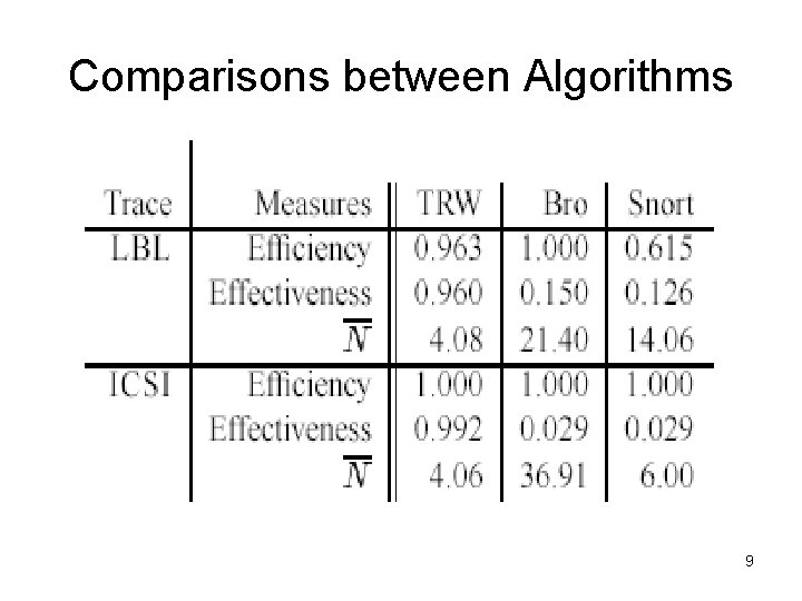 Comparisons between Algorithms 9 