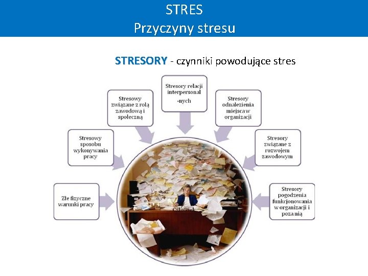 STRES Przyczyny stresu STRESORY - czynniki powodujące stres 