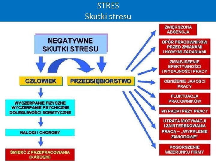 STRES Skutki stresu 