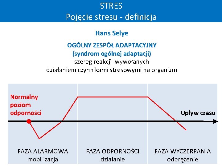 STRES Pojęcie stresu - definicja Hans Selye OGÓLNY ZESPÓŁ ADAPTACYJNY (syndrom ogólnej adaptacji) szereg