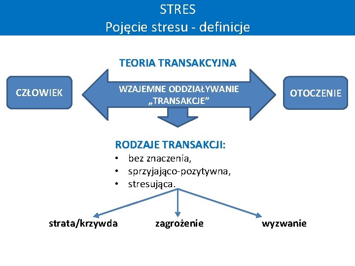 STRES Pojęcie stresu - definicje TEORIA TRANSAKCYJNA WZAJEMNE ODDZIAŁYWANIE „TRANSAKCJE” CZŁOWIEK OTOCZENIE RODZAJE TRANSAKCJI: