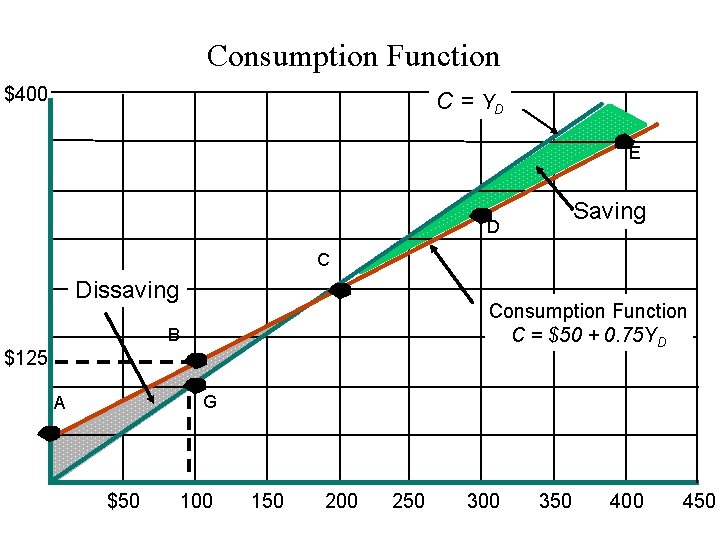 Consumption Function $400 C = YD E Saving D C Dissaving Consumption Function C