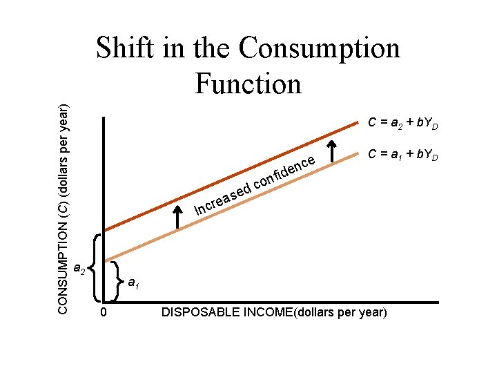 CONSUMPTION (C) (dollars per year) Shift in the Consumption Function C = a 2