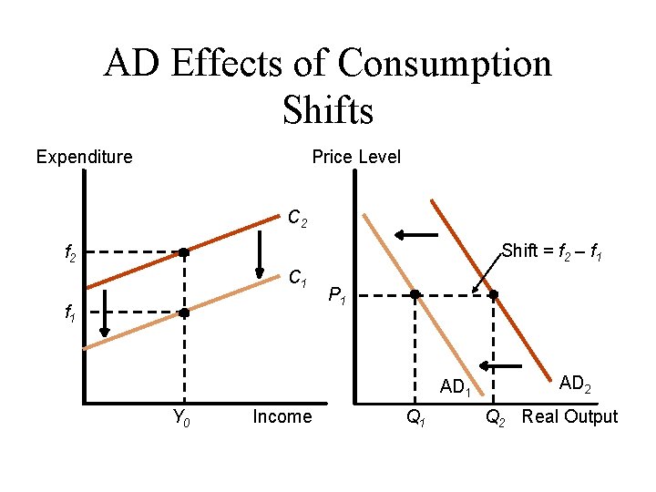 AD Effects of Consumption Shifts Expenditure Price Level C 2 Shift = f 2