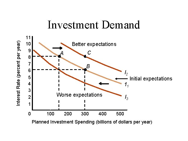Interest Rate (percent per year) Investment Demand 11 10 9 8 7 6 5
