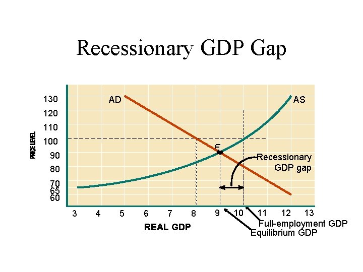 Recessionary GDP Gap 130 AD AS 120 110 100 E 90 Recessionary GDP gap