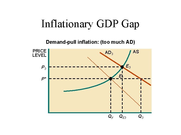 Inflationary GDP Gap Demand-pull inflation: (too much AD) PRICE LEVEL AS AD 3 E