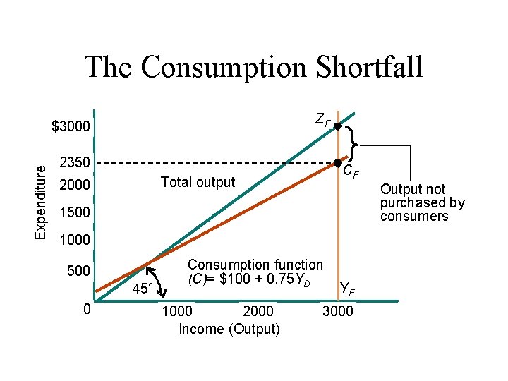 The Consumption Shortfall ZF Expenditure $3000 2350 CF Total output 2000 Output not purchased