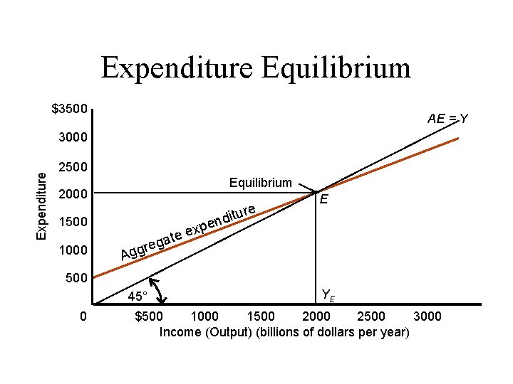 Expenditure Equilibrium $3500 AE = Y Expenditure 3000 2500 Equilibrium 2000 1500 1000 p