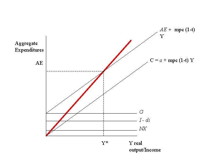AE + mpc (1 -t) Y Aggregate Expenditures C = a + mpc (1