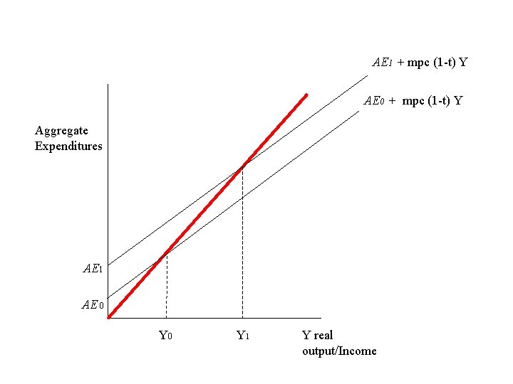 AE 1 + mpc (1 -t) Y AE 0 + mpc (1 -t) Y
