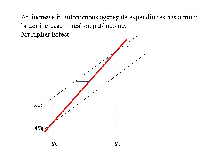 An increase in autonomous aggregate expenditures has a much larger increase in real output/income.