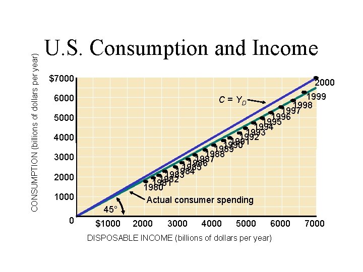 CONSUMPTION (billions of dollars per year) U. S. Consumption and Income $7000 2000 1999