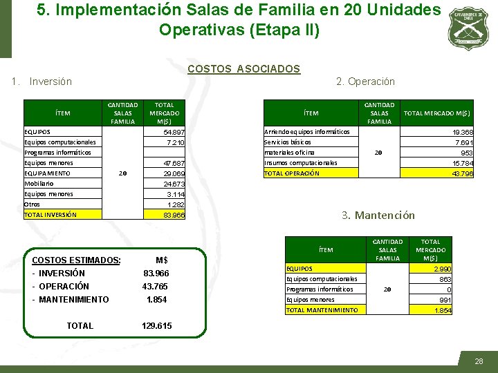 5. Implementación Salas de Familia en 20 Unidades Operativas (Etapa II) COSTOS ASOCIADOS 1.