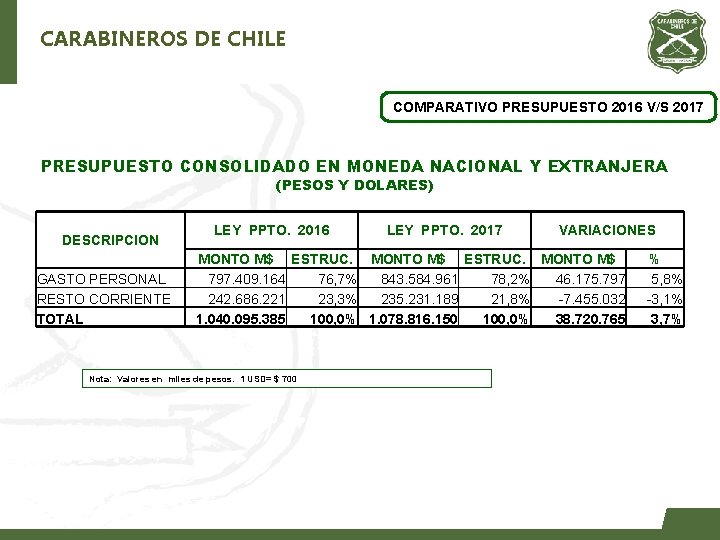 CARABINEROS DE CHILE COMPARATIVO PRESUPUESTO 2016 V/S 2017 PRESUPUESTO CONSOLIDADO EN MONEDA NACIONAL Y