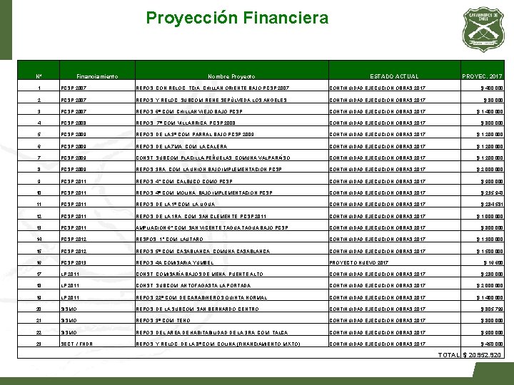 Proyección Financiera N° Financiamiento Nombre Proyecto ESTADO ACTUAL PROYEC. 2017 1 PCSP 2007 REPOS.