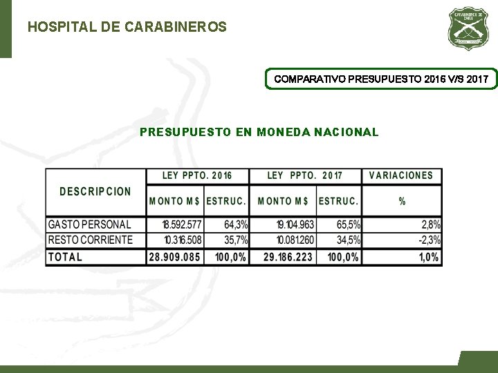 HOSPITAL DE CARABINEROS COMPARATIVO PRESUPUESTO 2016 V/S 2017 PRESUPUESTO EN MONEDA NACIONAL 