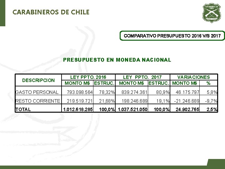 CARABINEROS DE CHILE COMPARATIVO PRESUPUESTO 2016 V/S 2017 PRESUPUESTO EN MONEDA NACIONAL DESCRIPCION LEY