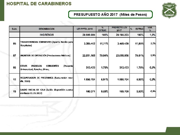 HOSPITAL DE CARABINEROS PRESUPUESTO AÑO 2017 (Miles de Pesos) 