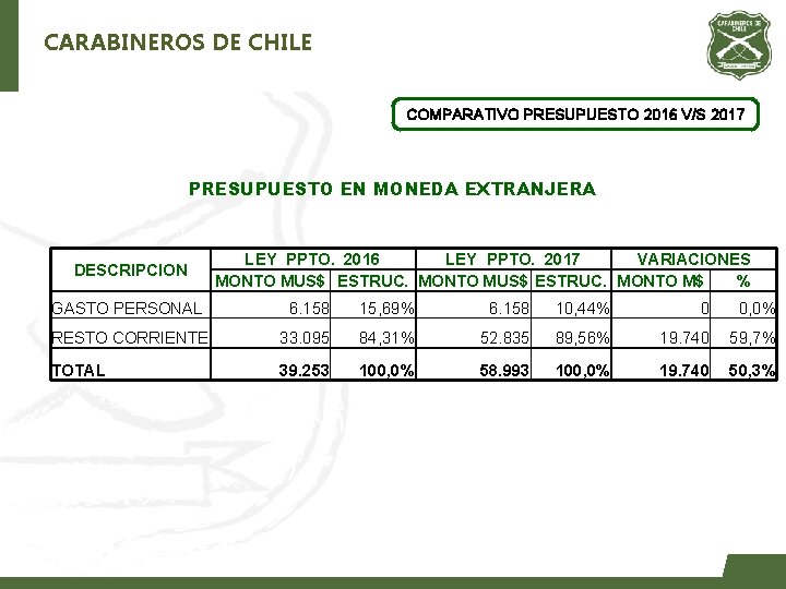 CARABINEROS DE CHILE COMPARATIVO PRESUPUESTO 2016 V/S 2017 PRESUPUESTO EN MONEDA EXTRANJERA DESCRIPCION LEY