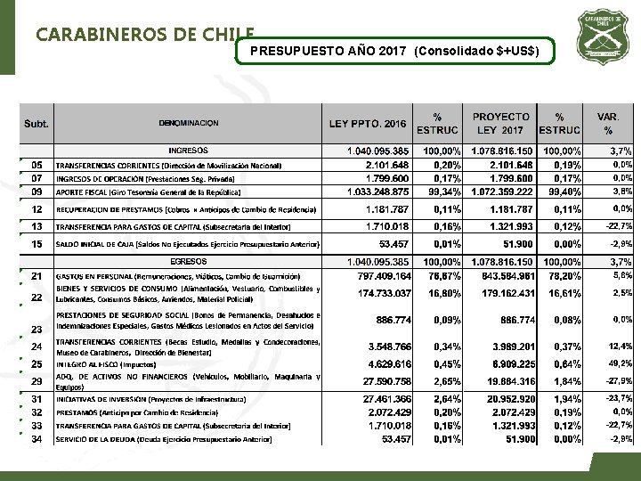 CARABINEROS DE CHILE PRESUPUESTO AÑO 2017 (Consolidado $+US$) 