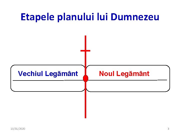 Etapele planului Dumnezeu Vechiul Legământ 10/31/2020 Noul Legământ 3 