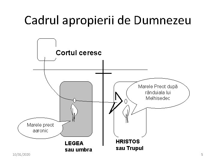 Cadrul apropierii de Dumnezeu Cortul ceresc Marele Preot după rânduiala lui Melhisedec Marele preot