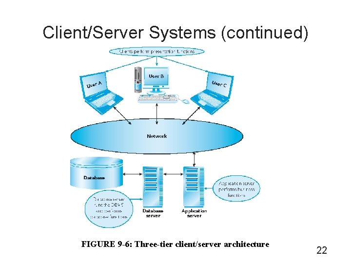 Client/Server Systems (continued) FIGURE 9 -6: Three-tier client/server architecture 22 