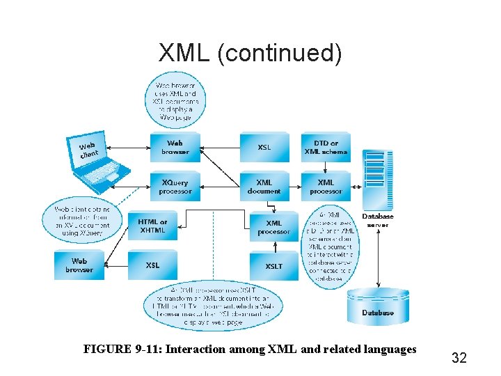 XML (continued) FIGURE 9 -11: Interaction among XML and related languages 32 