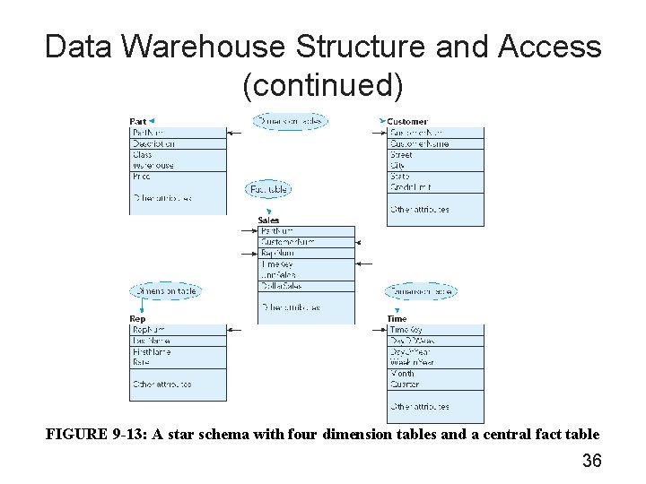 Data Warehouse Structure and Access (continued) FIGURE 9 -13: A star schema with four