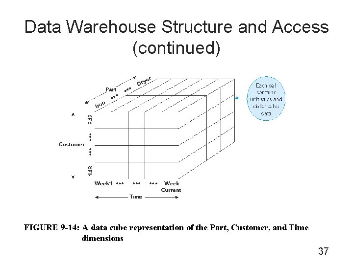 Data Warehouse Structure and Access (continued) FIGURE 9 -14: A data cube representation of