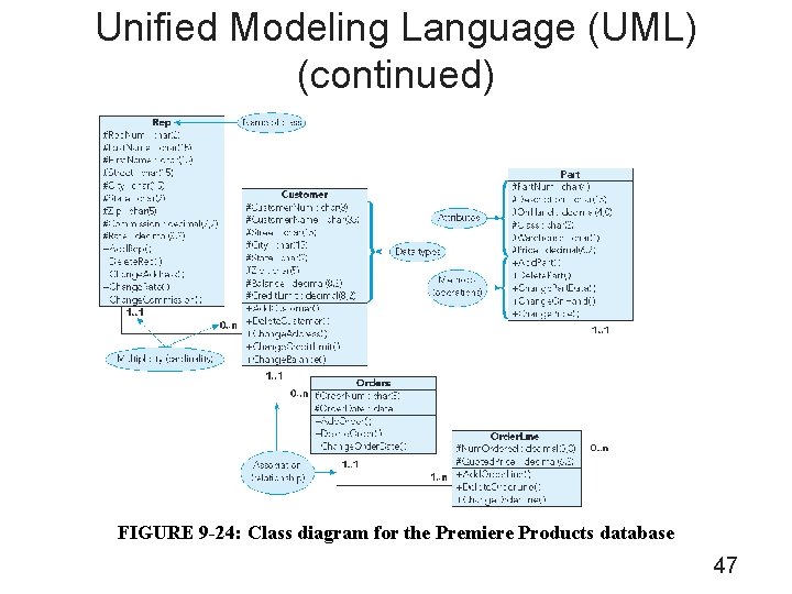 Unified Modeling Language (UML) (continued) FIGURE 9 -24: Class diagram for the Premiere Products
