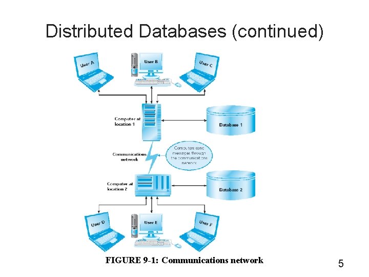 Distributed Databases (continued) FIGURE 9 -1: Communications network 5 