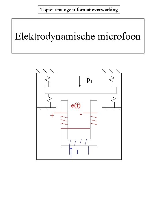 Topic: analoge informatieverwerking Elektrodynamische microfoon p 1 + e(t) - I 