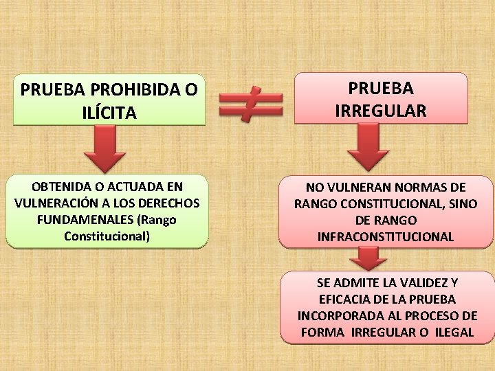 PRUEBA PROHIBIDA O ILÍCITA OBTENIDA O ACTUADA EN VULNERACIÓN A LOS DERECHOS FUNDAMENALES (Rango