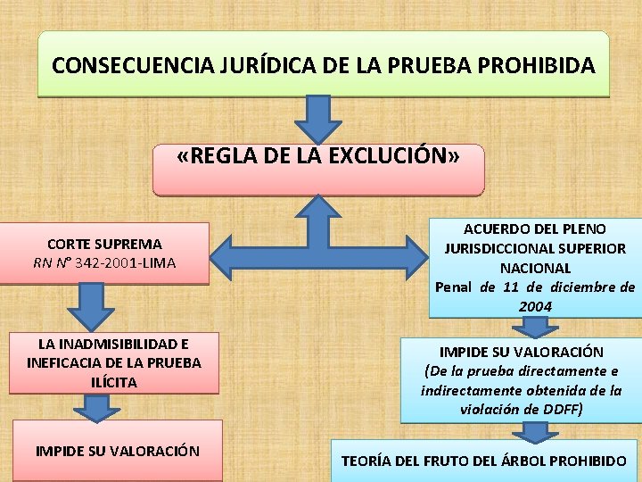 CONSECUENCIA JURÍDICA DE LA PRUEBA PROHIBIDA «REGLA DE LA EXCLUCIÓN» CORTE SUPREMA RN N°